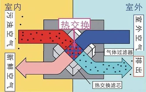 新风系统和中央空调有必要同时安装吗？