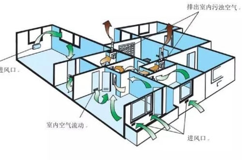 家用新风系统：教你4步选择好新风