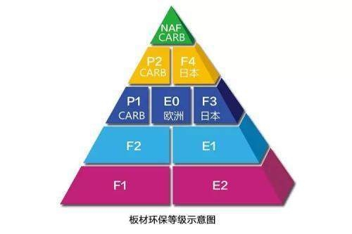 室内装修板材环保等级与标准